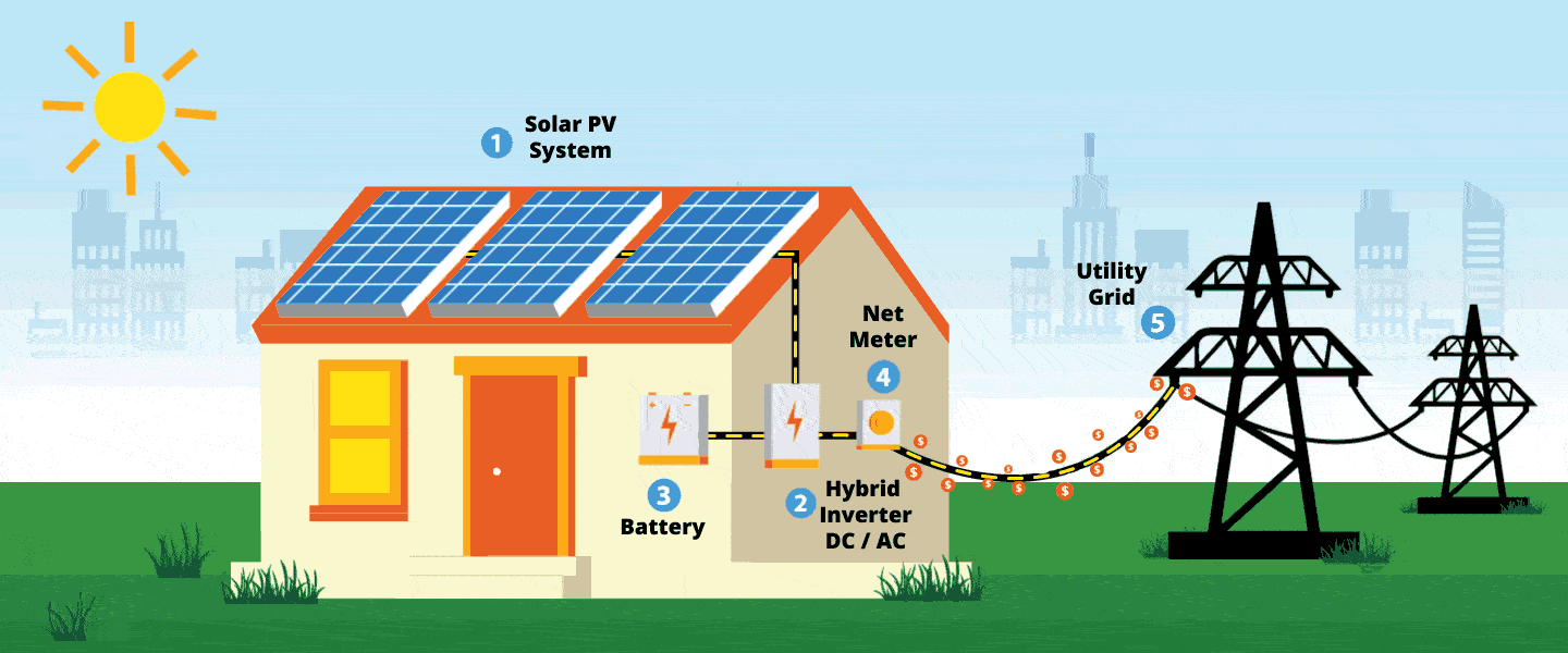 How Solar works ?